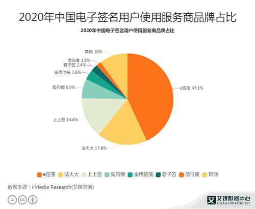 2020年中國電子簽名行業(yè)數(shù)據(jù)分析 e簽寶以43.1%用戶占比領跑市場